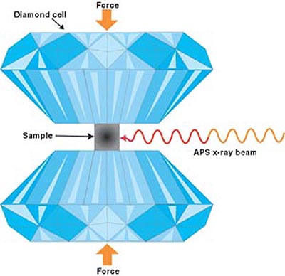 DIAMOND-ANVIL